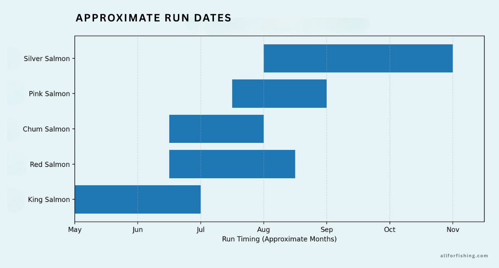 Coho Salmon Run Timing by Region