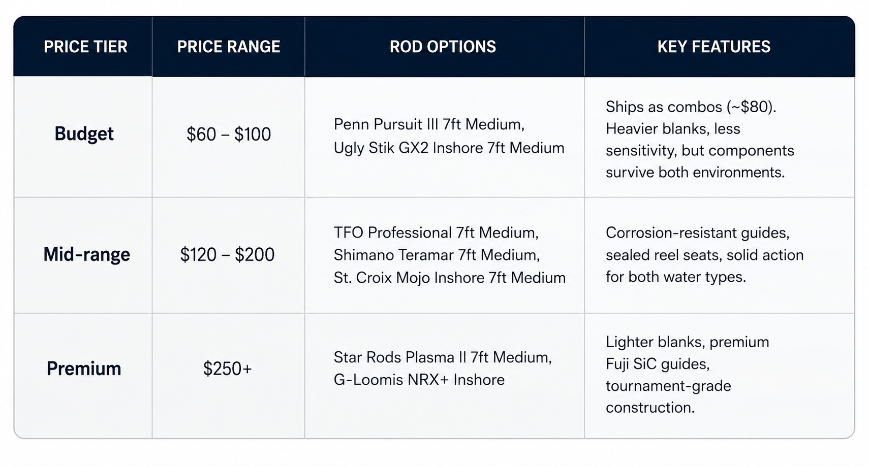 A comparison table breaking down budget, mid-range, and premium crossover fishing rods by price range, model options, and key features.