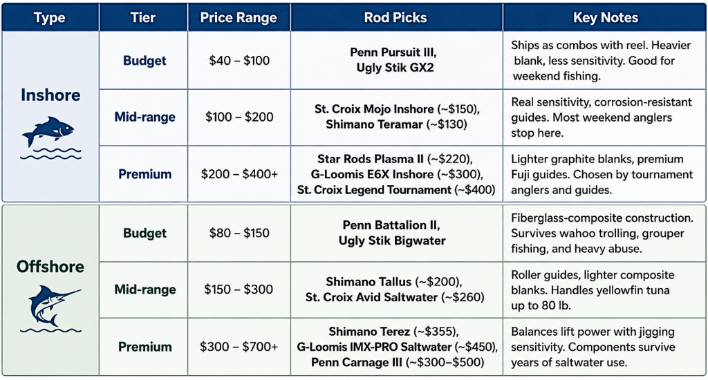 A detailed comparison chart graphic showing a breakdown of budget, mid-range, and premium options for both coastal and deep-sea fishing