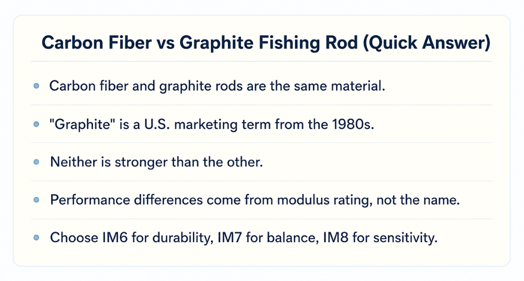 A summary graphic from Summary box. Carbon Fiber vs Graphite Fishing Rod.