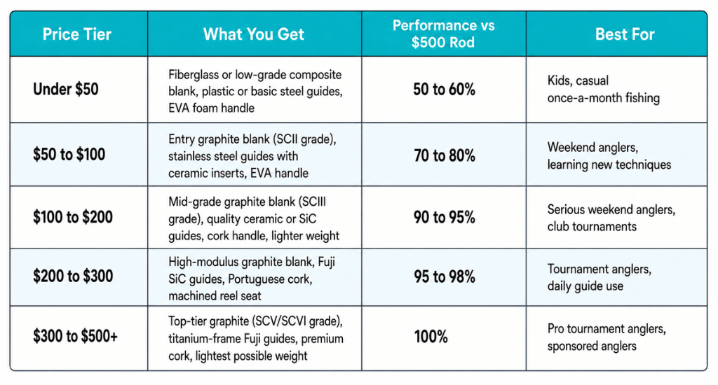 A detailed comparison chart graphic taken from "What are the main differences between cheap and expensive fishing rods?", which breaks down the price ranges of fishing rods from under fifty dollars to over five hundred dollars.