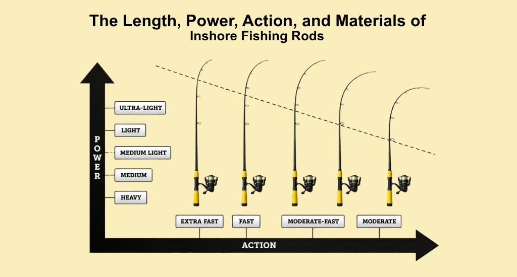 An infographic chart showing the power rating of fishing rods from ultra-light to heavy on the vertical axis and the action rating including extra fast, fast, moderately-fast, and moderate on the horizontal axis.
